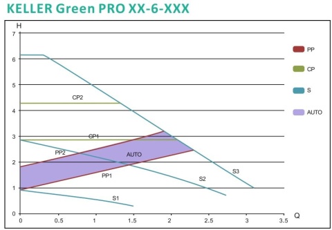 Pompa elektroniczna obiegowa KELLER GREEN PRO 25-6-130